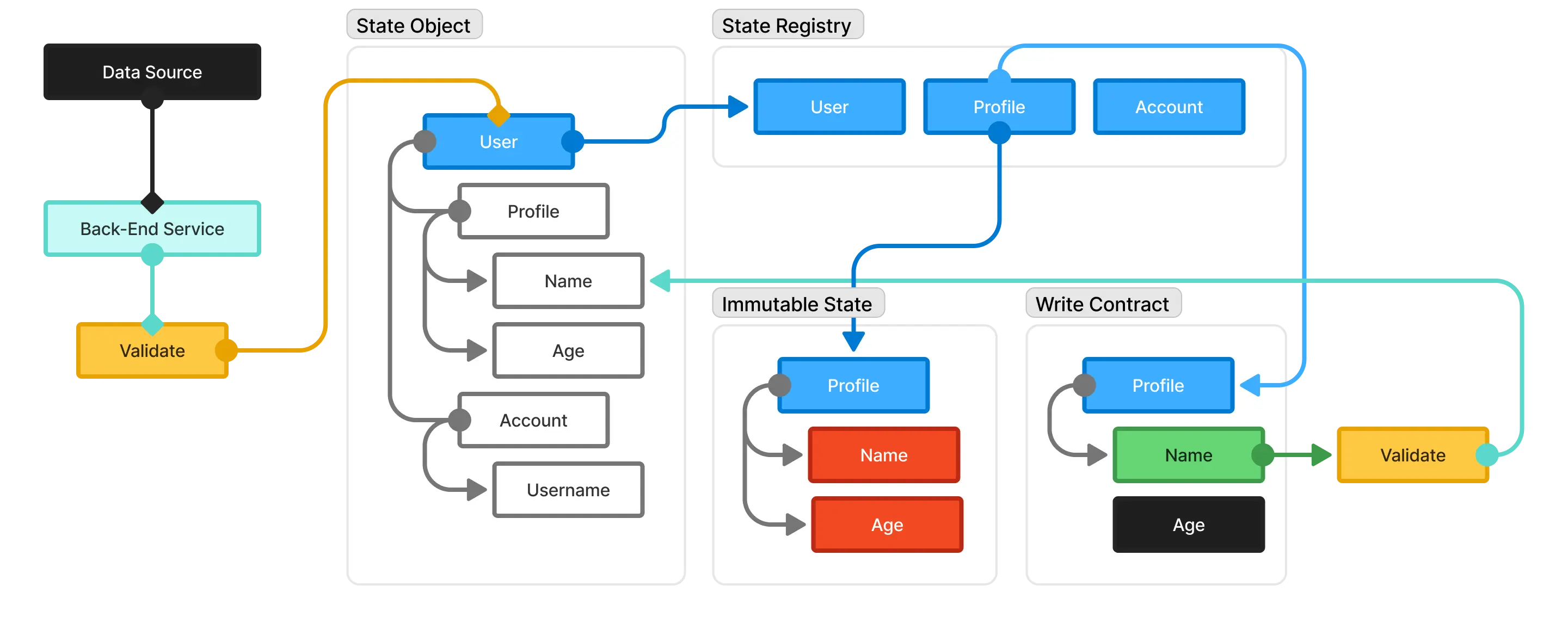 Reactivity Schema