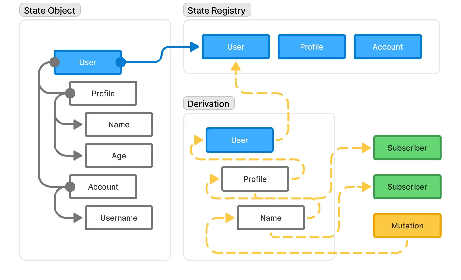Subscription Schema