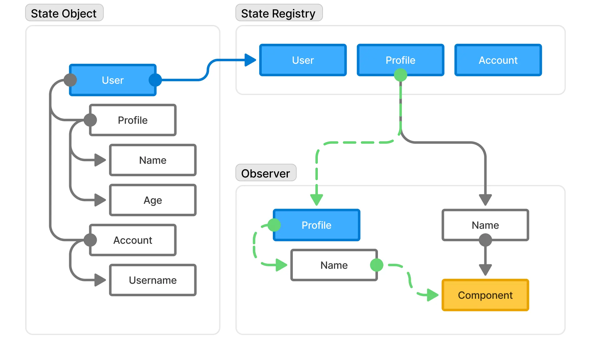 Observation Schema