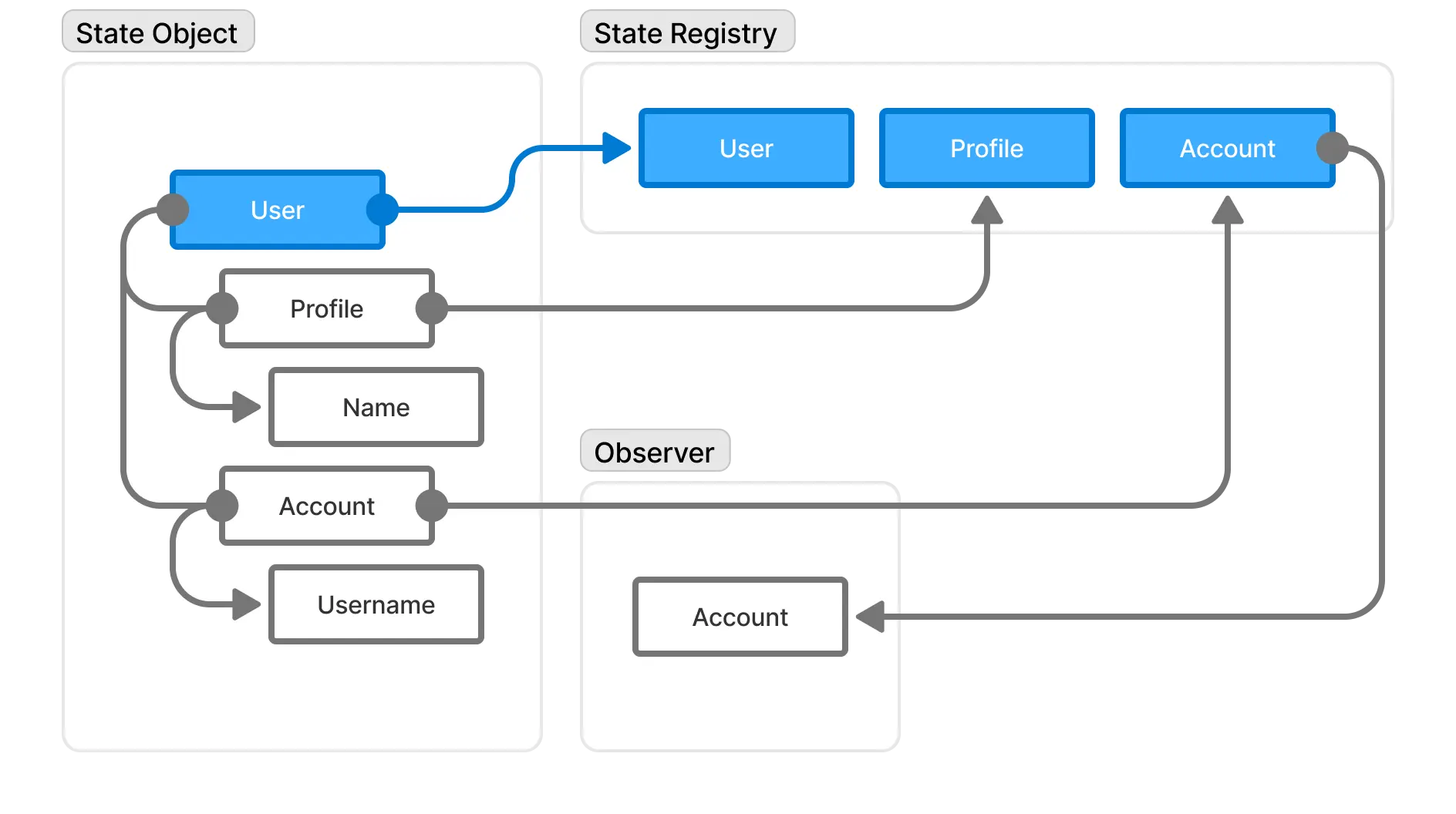 Reactivity Schema